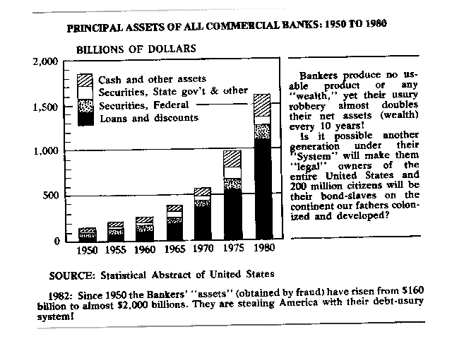 Principal Assets of all Commercial Banks, 1950 to 1980